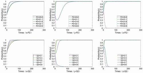 Figure 13. Sensitivity analysis of government, owner, and companies to P2, Q2.