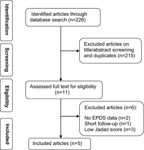 Figure 1 The flow chart of article enrollment.