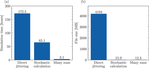 Fig. 13. Simulation times (a) and file sizes (b) for reference case simulations using the three Radiance-based approaches.