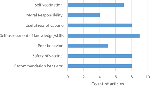 Figure 2. Topics covered by dimensions or items in tools presented in included articles (n =11).