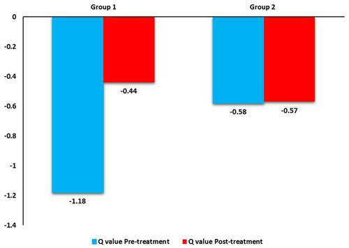 Figure 3 Chart showing a comparison between the study groups regarding the mean preoperative and postoperative 8mm Q-value.