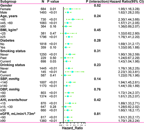 Figure 4 Subgroup analysis of associations between CVAI and new-onset MI. The dots and lines represent the estimates of the hazard ratios of new-onset MI for per 1 SD increment of CVAI and the corresponding 95% confidence intervals, respectively.