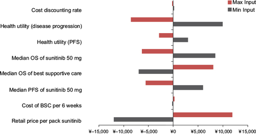 Figure 3 Tornado diagram: one-way sensitivity analysis of ICER per QALY gained comparing sunitinib versus BSC.