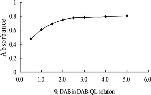 Figure 5.  Effect of the concentration of DAB on color development. HA standard solution (100 µL) was allowed to react with different concentrations of 2.0 mL of DAB-QL solution and 0.2 mL of acetic anhydride at room temperature for 30 min.