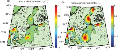 Fig. 4 Result from assimilating six synthetic observations of (a) SSS and (b) SST. The observation locations are indicated with crosses (+).