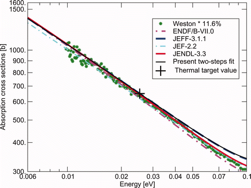 Figure 6. Comparison of the one- (JEFF-3.1.1) or two-steps fitted absorption cross sections with both the major evaluated data files released in 2006 and Weston and Todd [29] data over the thermal energy range.