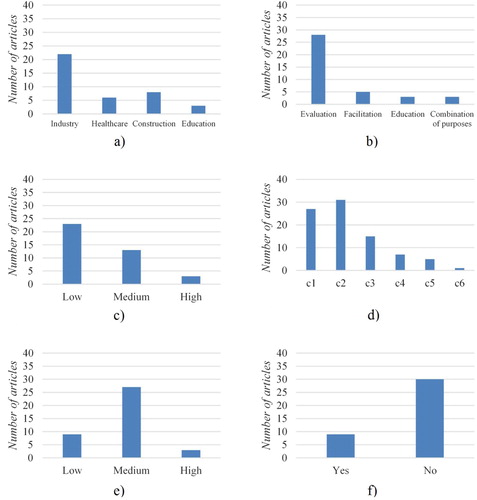 Figure 10. Frequency analysis of the selected articles by different criteria: (a) domain, (b) purpose, (c) comprehensiveness level, (d) comprehensiveness – ways of combination, (e) clarity of structure and (f) role definition.