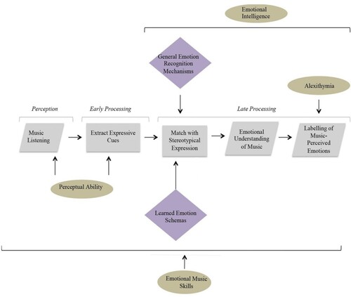 Figure 1. Diagram to illustrate our cognitive model of emotion recognition in music. Note. Reprinted from MacGregor and Müllensiefen (Citation2019). Grey rectangles indicate covert processes that cannot easily be directly measured or controlled, while the grey parallelograms represent readily observable processes. The contribution of individual differences in various latent variables are represented by yellow circles, and purple diamonds represent underlying cognitive mechanisms.