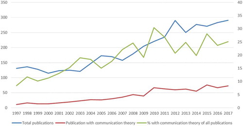 Figure 1. Number of publications using communication science theories over time.