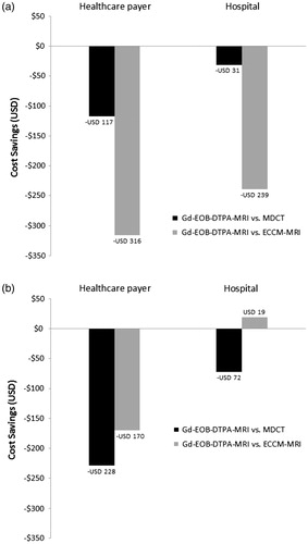 Figure 3. Total cost savings of using Gd-EOB-DTPA-MRI as the first imaging procedure compared with MDCT or ECCM-MRI in (a) Korea and (b) Thailand. ECCM-MRI, extracellular contrast media-enhanced magnetic resonance imaging; Gd-EOB-DTPA-MRI, gadolinium-ethoxybenzyl-diethylenetriamine-pentaacetic acid magnetic resonance imaging; MDCT, three-phase multi-detector computed tomography.