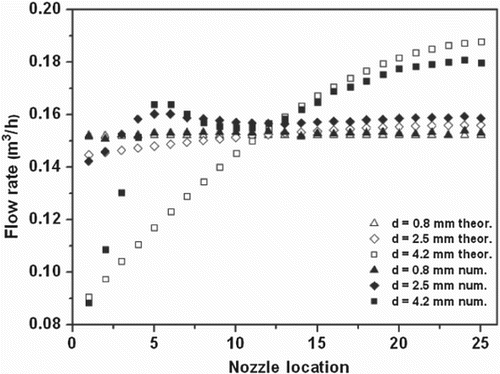 Figure 16. CFD computed and theoretical distributed flow rates at outlets for different nozzle diameters, Q = 3.8 m3/h.