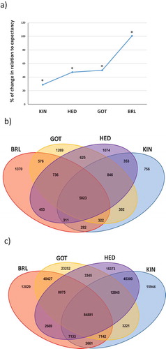 Figure 2. Categorization of CpG-SNPs and CpG-CNVs found among domesticated breeds of chickens and RJF. (a) Plot depicting the incidence of CpG-SNPs in the domesticated breeds in relation to RJF (* depicts P < 0.001; Chi-Square). (b) Venn diagram showing CpG-SNPs emerging between the domesticated breeds analysed and RJF. (c) Venn diagram showing base pairs covered by CpG-CNVs emerging between the domesticated breeds analysed and RJF.