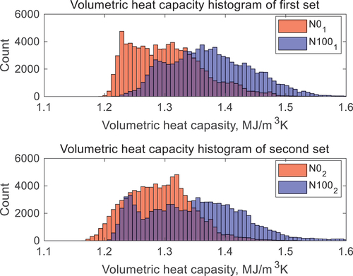 Figure 11. Histogram of the volumetric heat capacity of the samples. Upper histogram compares the results of N01 and N1001. Lower histogram compares the results of N02 and N1002.