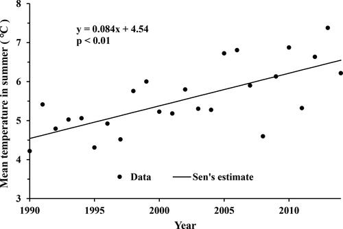 Figure 10. Changing trend of mean summer temperature during 1990–2014 recorded at the Menyuan Meteorological Station in eastern Qilian Mountains.