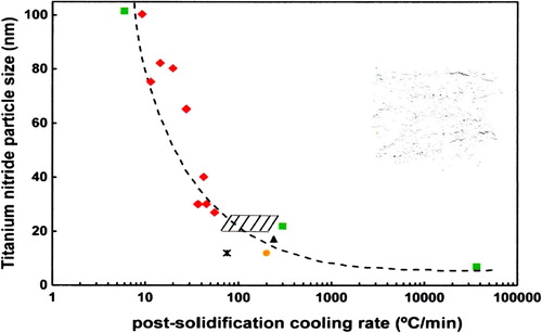 Figure 59. Relationship between the post-solidification cooling rate and the mean size of the fine TiN particles [Citation389]. The dashed interval corresponds to industrial thin slab conditions where cooling rates have not been reported.