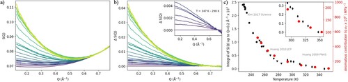 Figure 1. (a) SAXS curves from Refs [Citation10,Citation24] and [Citation39] vertically shifted to match at high q-values, (b) SAXS curves with the highest temperature curve (347 K) subtracted, (c) SAXS enhancement obtained by integrating the SAXS intensity (black symbols, from [Citation10,Citation24] and [Citation39] respectively) and anomalous contribution to compressibility as estimated by Angell et al. (red circles, [Citation31]).