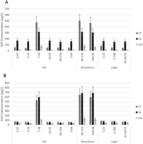 Figure 7. Volatile 4-vinylphenol (A) and 4-vinylguaiacol (B) concentrations. Concentrations in the fermented products, alcoholic fermentation performed by different yeast strains (13.5°P wort, 50 g/hL and 100 g/hL pitching rate for respectively ale and lager strains, 20 °C and 14 °C fermentation temperature for respectively ale and lager strains, 8–12 days fermentation time). Concentrations are expressed as one value from a unique experimental trial ± confidence interval of 95%. Nomenclature: CT: non-acidified (control) beer; Lb: Levilactobacillus brevis; Lp1: Lactiplantibacillus plantarum.