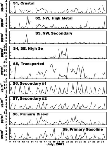 FIG. 6 Concentrations of PM2.5 associated with the various PMF identified sources. The first tick mark on the x-axis for each date represents the sample from 5:00 AM to 10:00 AM.