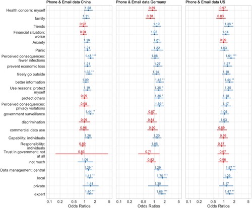 Figure A1. Odds ratios of effects on willingness to share phone number and email address.