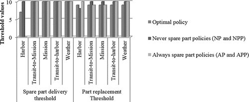 Figure 1. Threshold values obtained for different policies.