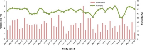Figure 2 Humidity and parasitemia between March 2008 and July 2012.