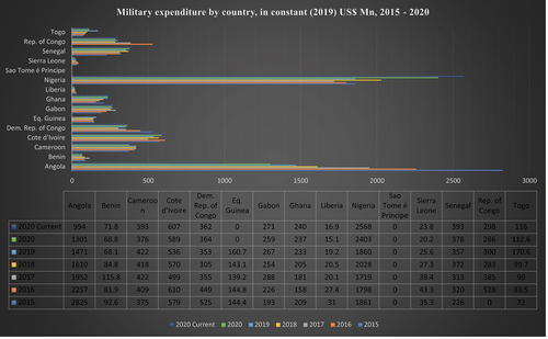 Figure 3. Chart on Military Expenditure of Gulf of Guinea countries Source: Computed by the Researcher