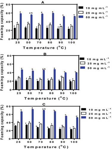 Figure 6. Foaming capacity of untreated (25°C) and heat-treated isolated PP I. (a) pH 3.0; (b) pH 5.0; (c) pH 7.0. Bars with different letters have significantly (P < 0.05) different mean values.Figura 6.Capacidad espumante del aislado de proteína de arveja sin tratamiento (25°C) y con tratamiento tármico. (a) pH 3.0; (b) pH 5.0; (c) pH 7.0. Las barras con distintas letras tienen valores medios significativamente diferentes (P < 0.05).