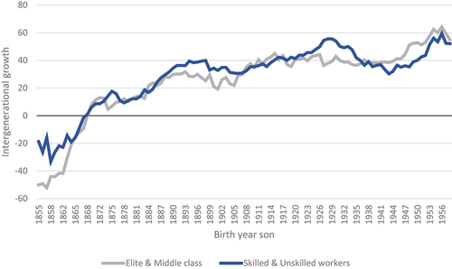 Figure A4: Intergenerational growth per socioeconomic group in the Netherlands per birth year of the son (10 year moving average).