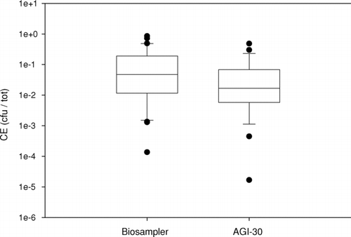 FIG. 7 Culturability efficiency (CE) for the BioSampler and AGI-30 impinger (n = 16). Data obtained using the bubble nebulizer and plotted by sampler (Log scale).