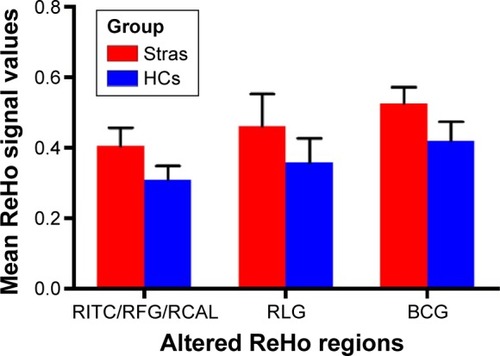 Figure 2 Mean of altered ReHo values between the Stra group and HCs.
