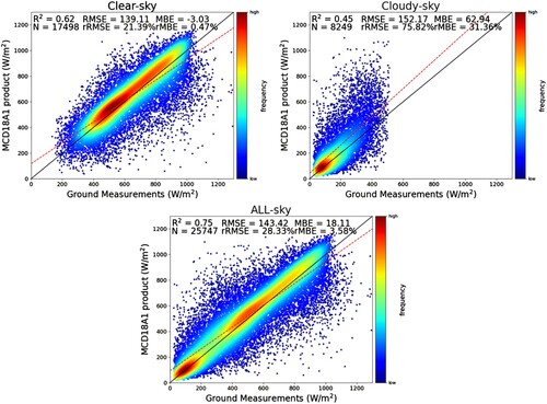 Figure 3. Evaluation results of instantaneous DSR estimates of MCD18A1 against nine sites from CERN under different conditions from 2009–2012: all-sky, clear-sky, and cloudy-sky conditions. The warm colors represent the high density of samples, while the cool colors represent low density, and the following density scatter plots have the same color scheme.