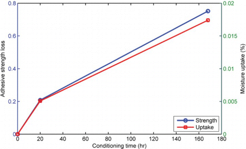 Figure 12. Aggregate–mastic adhesion strength loss versus moisture uptake and conditioning time for granite mastic GA+LF. Similar results were obtained for mastic GA+GF.