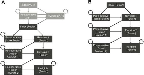 Figure 2 Structure diagram. (A) VBT treatment group (B) fusion treatment group. The fusion treatment arm structure is same across both groups (dark grey boxes).