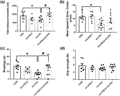 Figure 9. Continuous peripheral high doses of LPS reduced movement in mice. There was no significant change in muscle tension. ET preconditioning can alleviate movement disorders. (a) Total distance traveled in the open field zone. (b) mean speed in zone-center (cm/s). (c) Number of rearing. (d) Grip strength. Data are presented as the mean ± SEM of 6–10 mice per group; Statistical significance was determined by ANOVA with post hoc LSD tests; *p < .05, versus control group, #p < .05, versus 4 × LPS1 group.