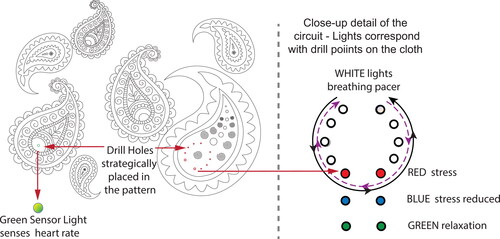 Figure 8 Schematic of Breathing Patterns concept. Changes in heart rate variability outputted in coloured micro-LED.