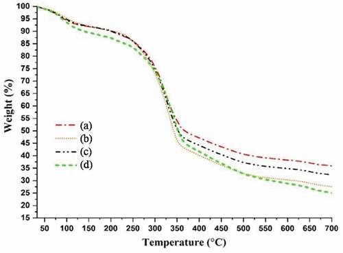 Figure 5. TGA of (a)alkalization (b)benzoylation (c)bleaching (d) Untreated RA fibers.