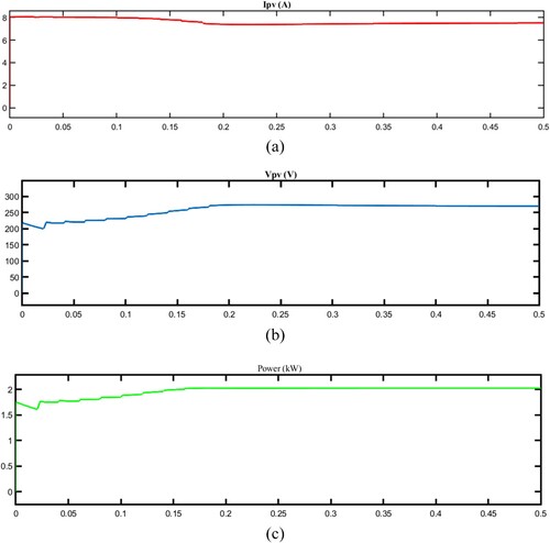 Figure 11. Voltage, current and power of PV system after MPPT.