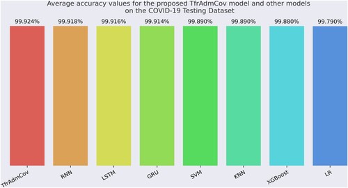 Figure 15. Average accuracy values for the proposed TfrAdmCov model and other models on the COVID-19 Testing Dataset.