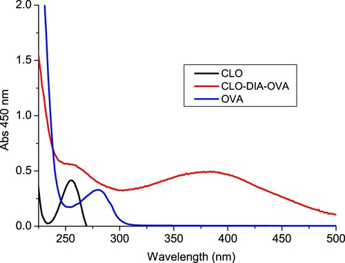 Figure 2. The UV spectra characterization for clonidine (CLO), clonidine was conjugated to OVA by the diazobenzidine method (CLO-DIA-OVA), and OVA.