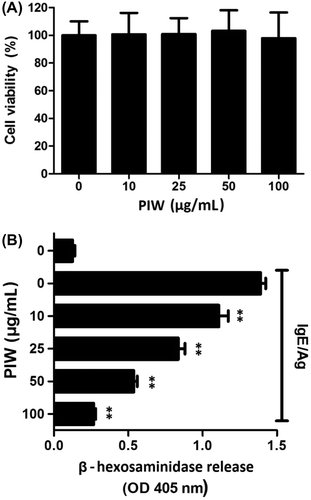 Fig. 1. Effects of PIW on IgE/Ag-induced RBL-2H3 cell viability and degranulation.