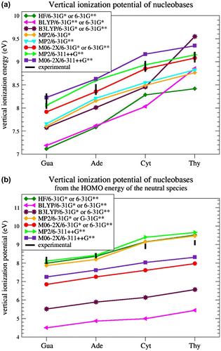Figure 1 Vertical ionization potential computed (a) as the difference between the energies of the radical-cationic and neutral species in the same geometry and (b) as minus the HOMO energy of the neutral species, at different levels of theory and with different basis sets.