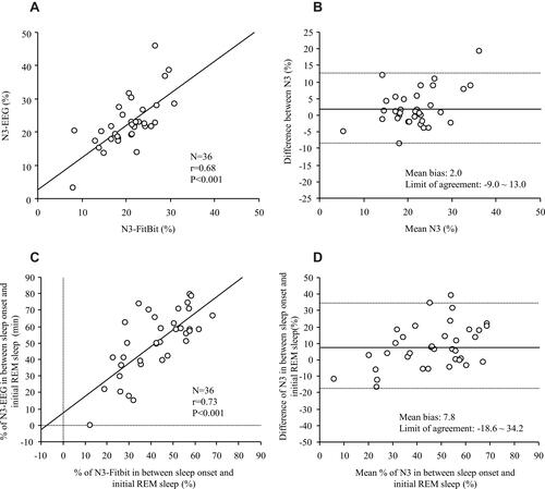 Figure 2 (A) Scatter plot of the N3 sleep derived from the electroencephalograph (N3-EEG) and the N3 from the Fitbit Alta HR (N3-Fitbit) There is a modest correlation between the N3-EEG and the N3-FitBit. (B) Bland-Altman plots according to N3. The Y-axis indicates the difference between the N3-EEG and the N3-Fitbit [(N3-EEG) - (N3-Fitbit)]. The X-axis indicates the mean values. The solid line represents the mean difference; the dashed lines represent the limit of agreement. (C) Scatter plot of the percentage of N3 in between sleep onset and initial REM derived from the electroencephalograph (the percentage of N3 in between sleep onset and initial REM sleep-EEG) and those from Fitbit Alta HR (the percentage of N3 in between sleep onset and initial REM sleep-Fitbit). There is a strong correlation between the percentage of N3 in between sleep onset and initial REM sleep-EEG and the percentage of N3 between sleep onset and initial REM sleep-FitBit. (D) Bland-Altman plots according to the percentage of N3 in between sleep onset and initial REM sleep The Y-axis indicates the difference between the percentage of N3 in between sleep onset and initial REM sleep-EEG and the percentage of N3 between sleep onset and initial REM sleep-FitBit. The X-axis indicates the mean values. The solid line represents the mean difference; the dashed lines represent the limit of agreement.