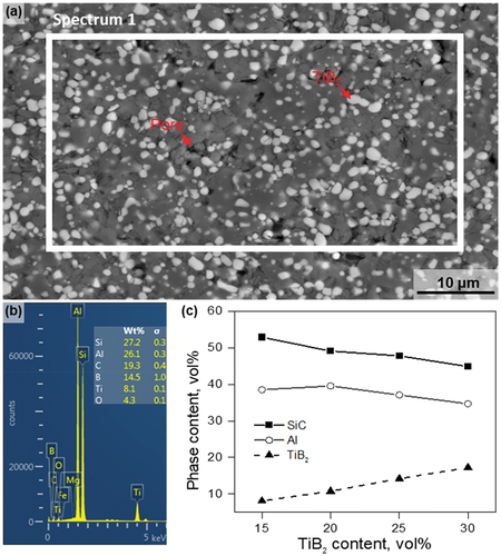 Figure 6. (a) SEM micrographs of 25 vol% Al/TiB2-SiC composite, (b) EDS elemental composition and (c) normalized Al, SiC, TiB2 phase content as a function of TiB2 content.