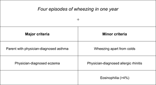 Figure 1 Asthma Predictive Index. History of early wheezing in a child with at least one major criteria or two minor criteria had a positive predictive index of 76% in children. Copyright © 2008, American Thoracic Society. Adapted from Castro-Rodriguez JA, Holberg CJ, Wright AL, Martinez FD. A clinical index to define risk of asthma in young children with recurrent wheezing. Am J Respir Crit Care Med. 2000;162:1403–1406.