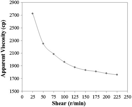 Figure 1. Viscosity-shear rate profiles of CsA emulgel.