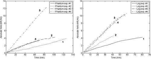 Figure 5. Left: Frequency drift over time for all trials of the MAPA phantom experiment. Right: Frequency drift over time for all trials of the MAPA leg experiment, illustrating the variability of the amount of drift that can be encountered in such measurements.