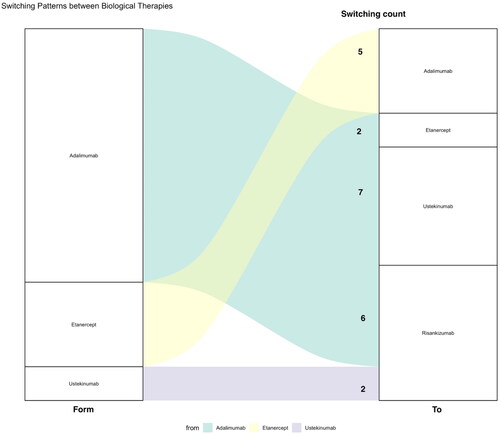 Figure 4. Switching between biological therapies patterns. Left: from, Right: to. Number of switches was shown in the graph. The width of the square is proportional to the number of patients using the agent. Note: 1 patient in the adalimumab group discontinued without switching to another agent.