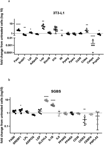 Figure 3. Gene expression in 3T3-L1 and SGBS. Expression of selected genes in insulin-treated 3T3-L1 (a) and SGBS (b) expressed as fold change compared to untreated cells. Data representative of n = 3 experiments. * indicates p < 0.05, ** indicates p < 0.01, **** indicates p < 0.001