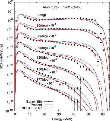 Figure 10 DDXs for the 27Al(n,xp) reaction at 62.7 MeV. Symbols show the experimental data of Benck et al. [Citation32] The solid and dashed lines show the present results and evaluated data of JENDL/HE-2007 [Citation3], respectively. The DDXs are multiplied by factors shown in the figure for visualization