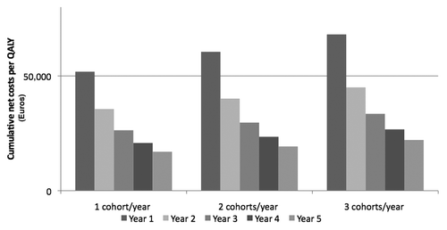 Figure 2. Decision tree used in the analysis in conjunction with the population model.